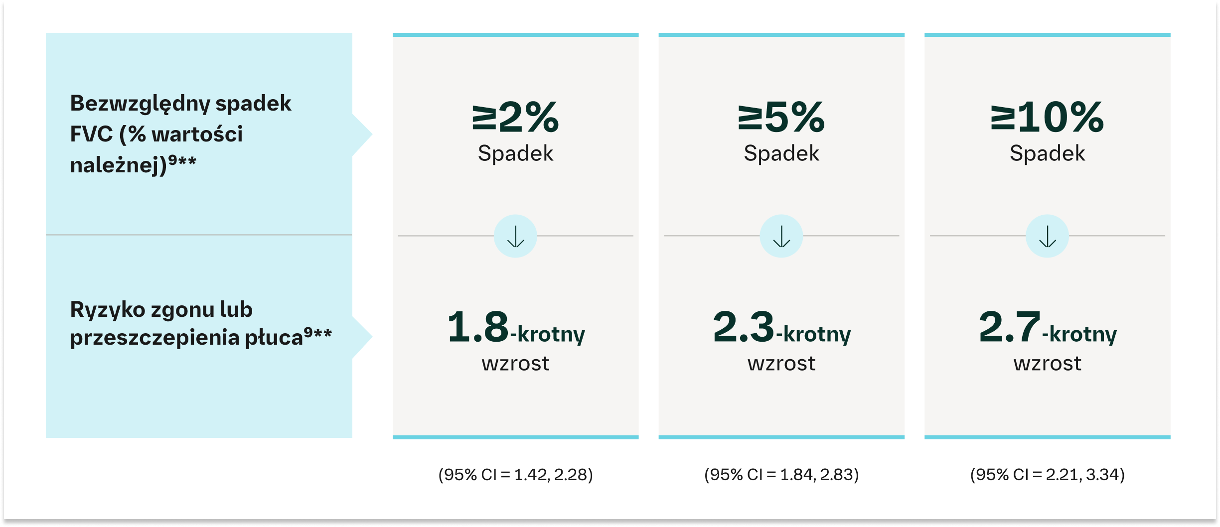Spadek FVC jest markerem zastępczym ryzyka zgonu