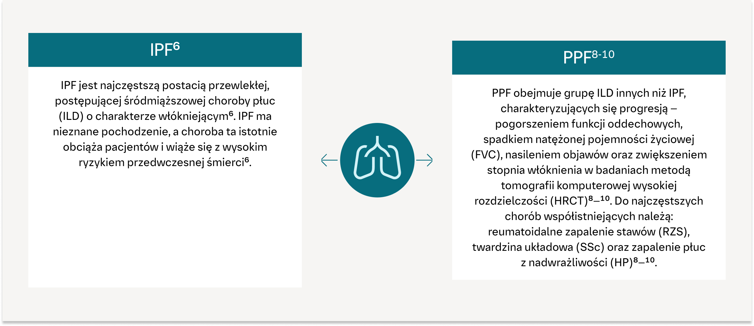 Idiopatyczne włóknienie płuc (IPF) oraz postępujące włóknienie płuc (PPF) są przewlekłymi śródmiąższowymi chorobami płuc o postępującym przebiegu, charakteryzującymi się nieodwracalnym bliznowaceniem tkanki płucnej
