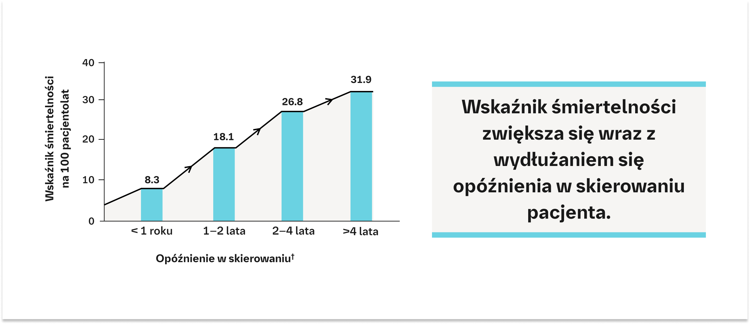 Opóźniony dostęp do specjalisty ILD wiąże się z wyższymi wskaźnikami śmiertelności